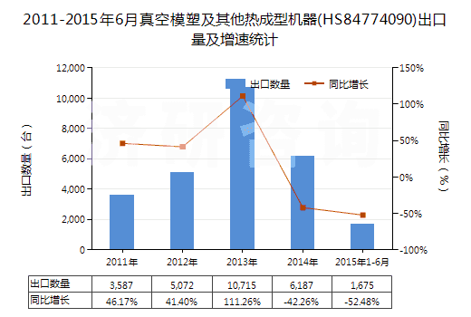 2011-2015年6月真空模塑及其他熱成型機器(HS84774090)出口量及增速統(tǒng)計